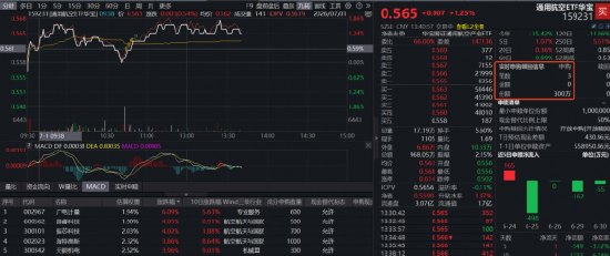 “商业航天第一股”蓝箭航天冲刺IPO！华宝基金通用航空ETF（159231）涨1.61%，阶段底部冲击连阳！